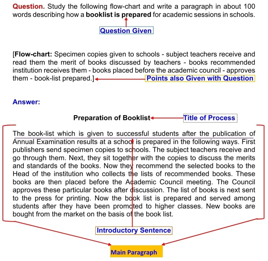 Specimen Process Writing Format for Class 10